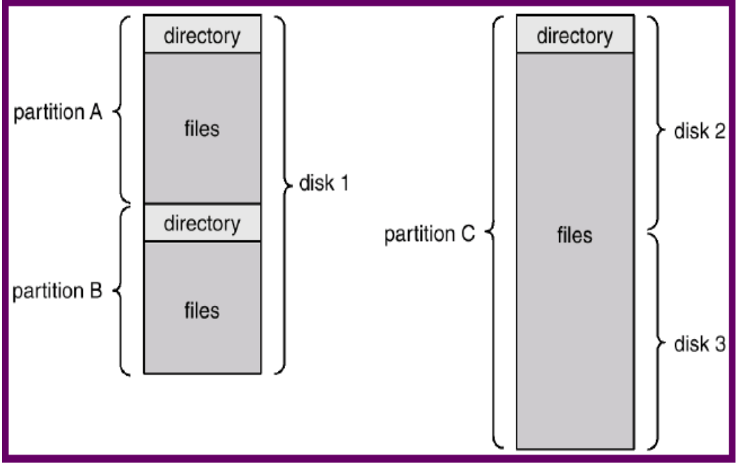 Volume 和 Partition 是可以跨 disk 的