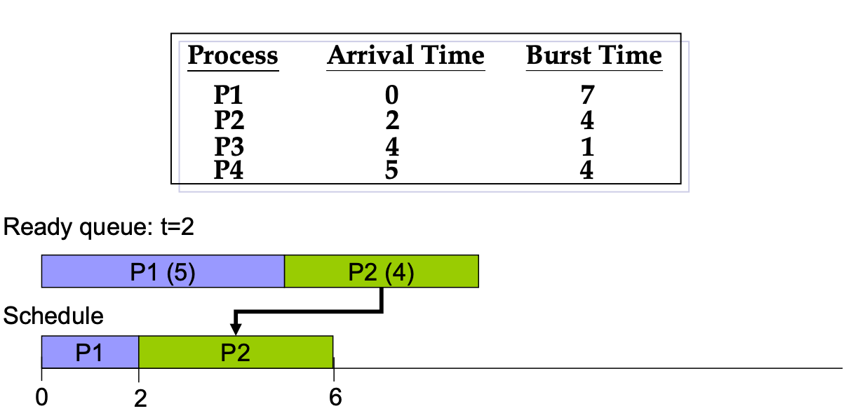 7-2 > 4 → content switch!  一般的方式可能是把 P1 加回 Ready queue 裡面，然後再挑最短的出來