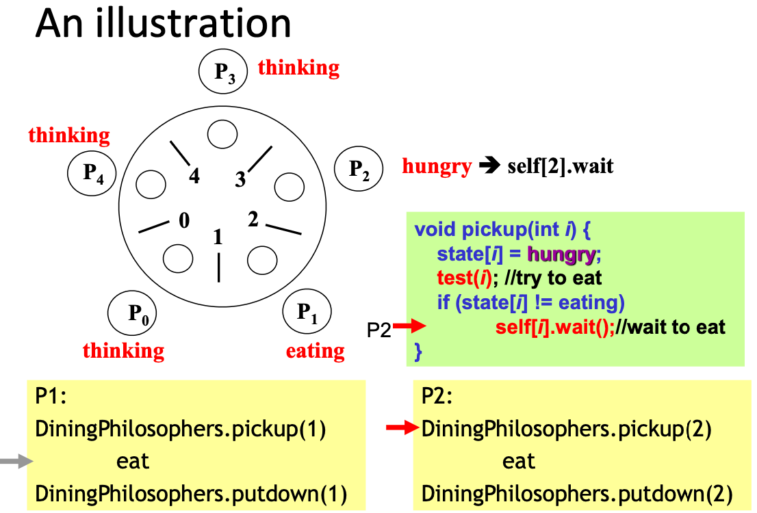 P2 test 失敗，所以去 waiting